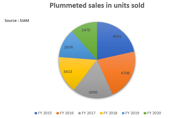 Plummeted Sales Harley Davidson