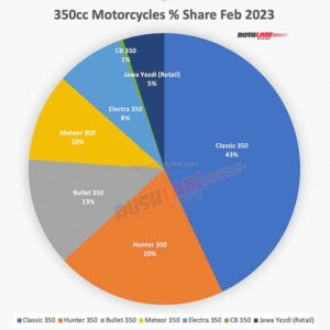 motorcycle-sales-feb-2023-350cc