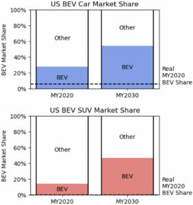 EV Market US 2030