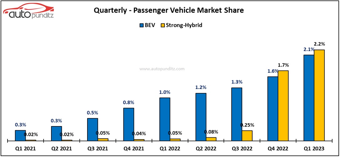 India sees strong growth in EV and Hybrid car sales in Q1