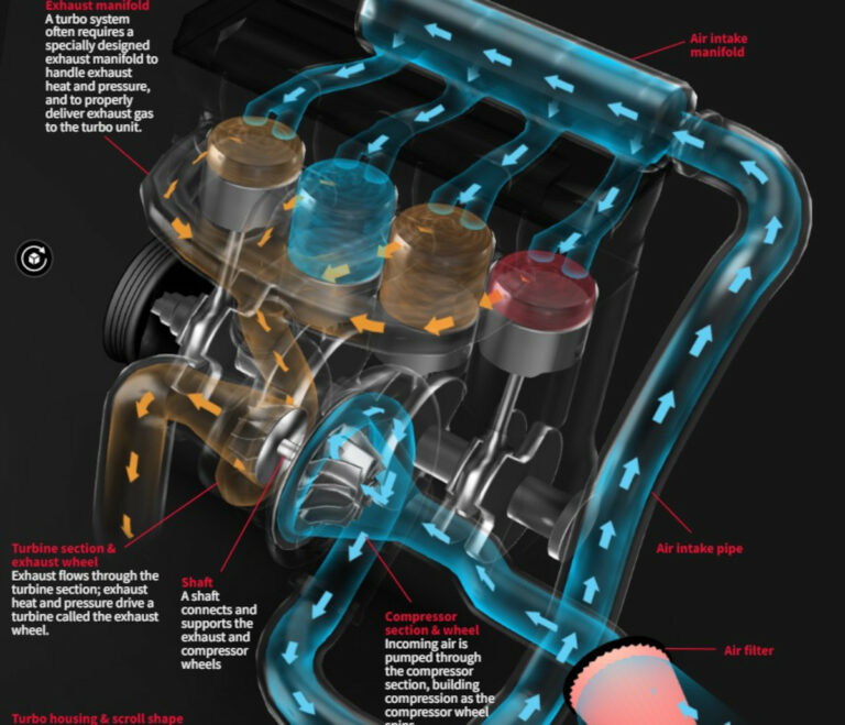 Supercharger Vs Turbo Engines Supercharger Vs Turbo Engines